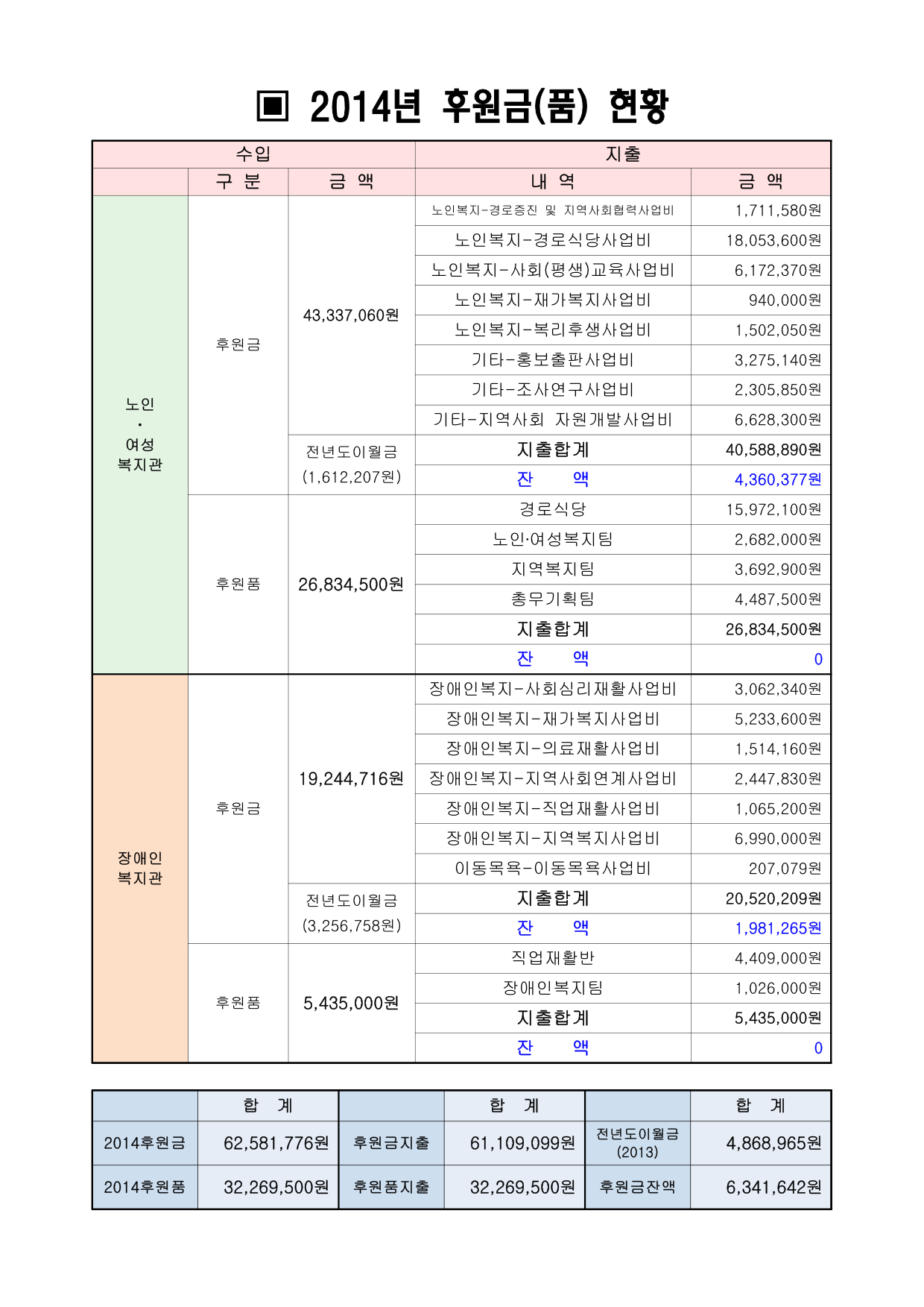 2014년 후원금품 수입 및 지출내역