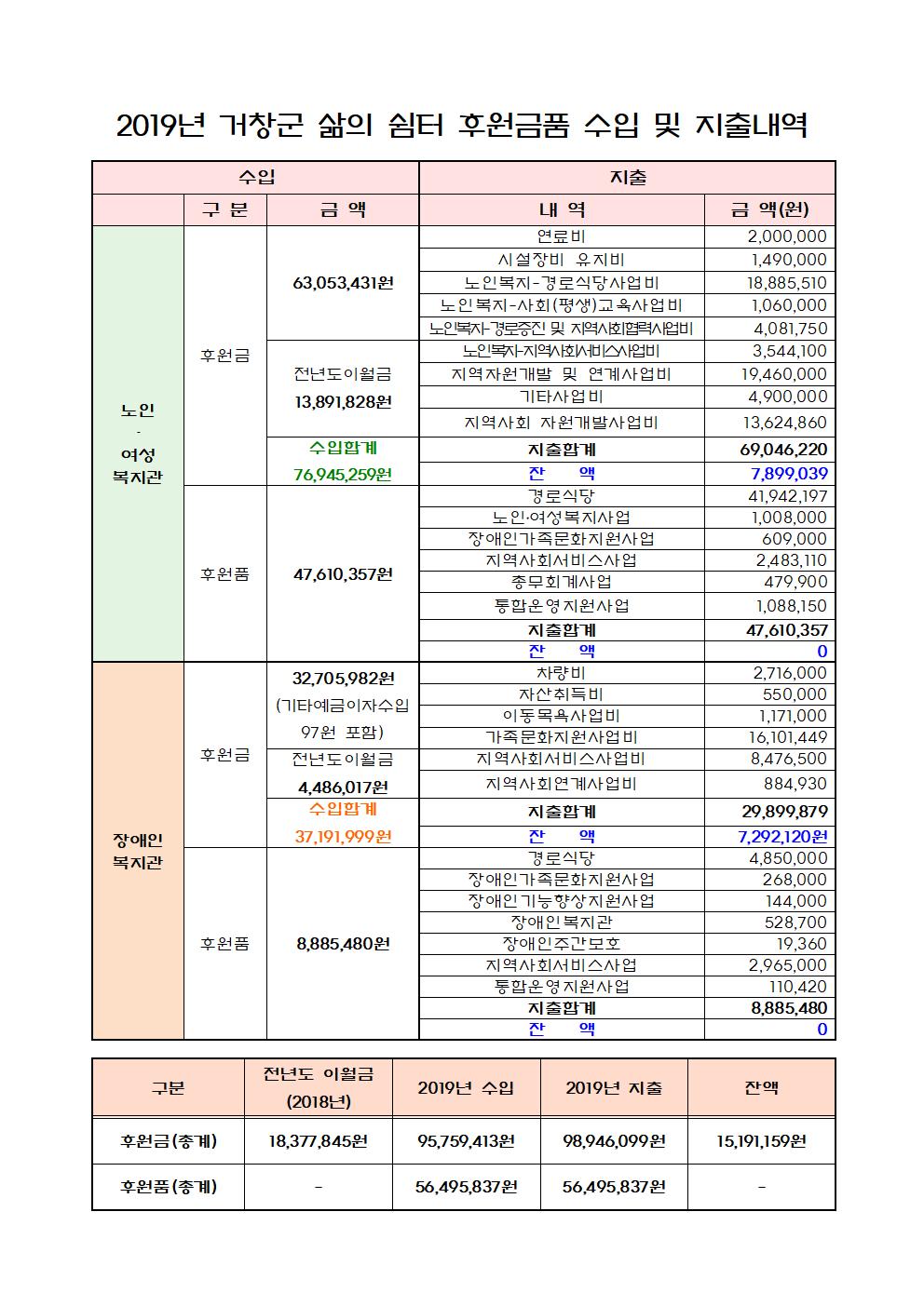 2019년 거창군 삶의 쉼터 후원금품 수입 및 지출 내역 정리